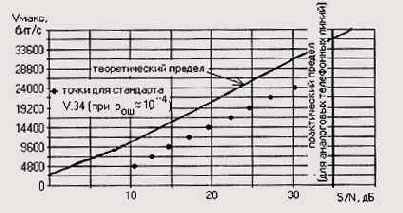 Формулы Шеннона для непрерывного и дискретного каналов
