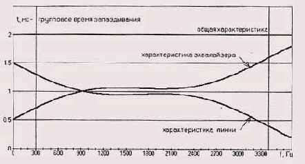 Структура модема