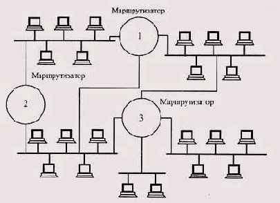 Функции маршрутизаторов
