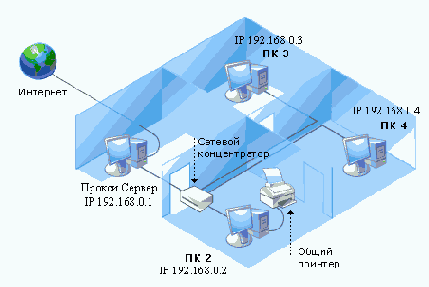 Организация общего доступа в Интернет