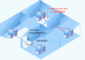 Сеть на мегабит (Gigabit Lan)