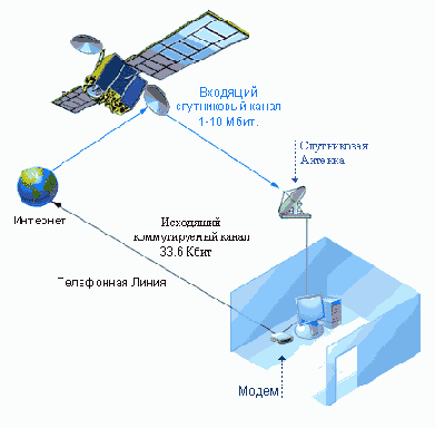 Спутниковый Интернет (SAT Internet)