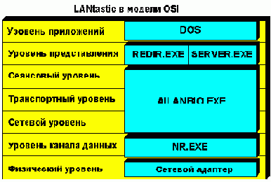 Сетевой стек LANtastic