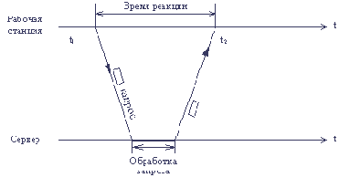 Критерии эффективности работы сети
