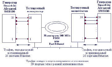 Как интерпретировать результаты тестирования мостов, коммутаторов и маршрутизаторов