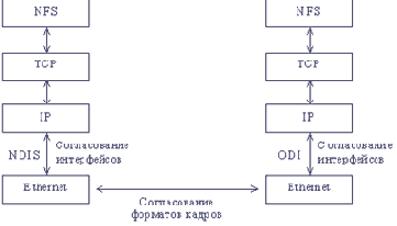 Типичные ошибки при работе протоколов