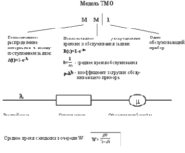 Модели теории массового обслуживания
