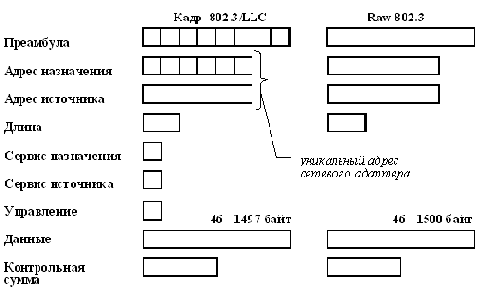 Форматы кадров технологии Ethernet
