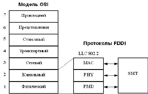   FDDI